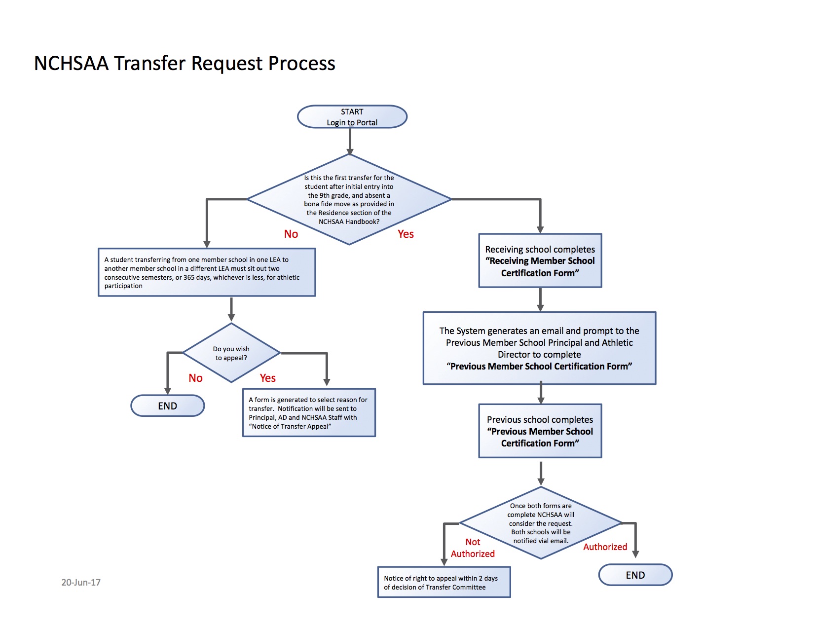 TransferProcess